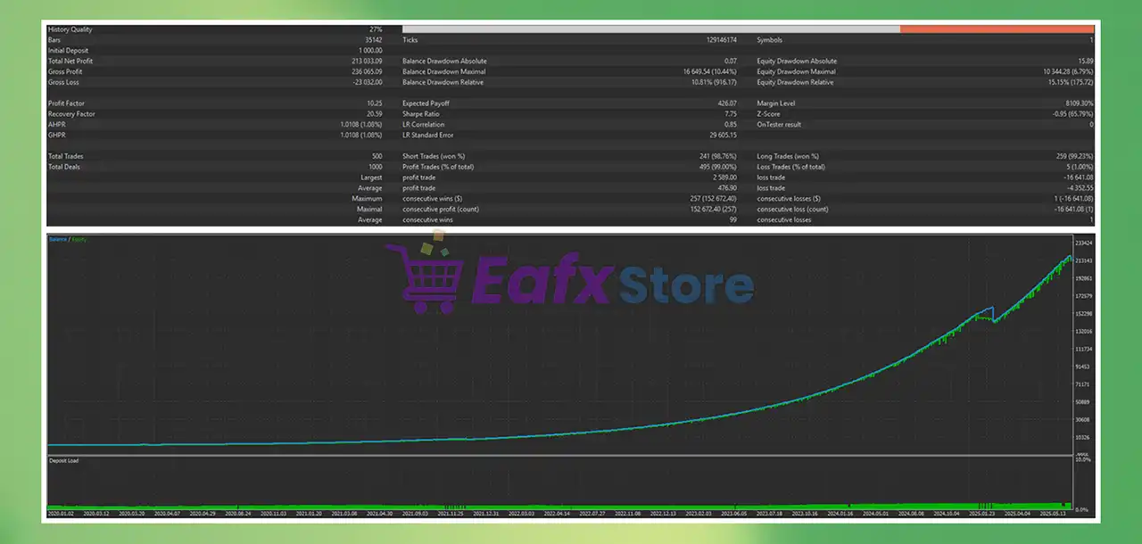 Tradzor AI MT5 (Latest version) – GroupBuy 3 Tradzor AI MT5 Backtest Results