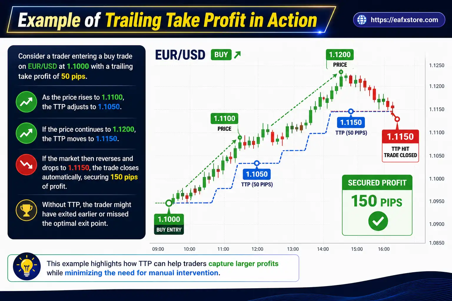 Trailing Take Profit in Action