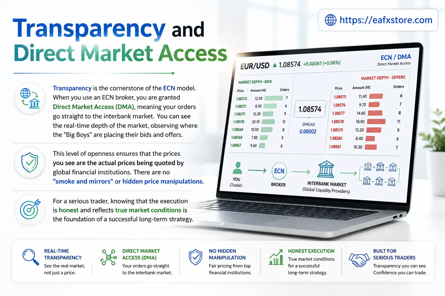 Transparency and Direct Market Access