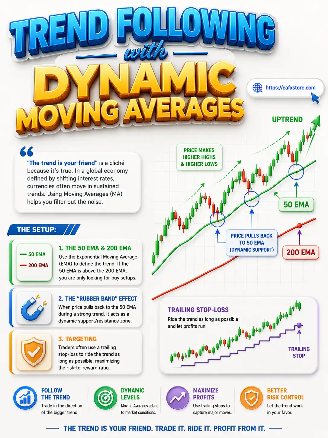 Trend Following with Dynamic Moving Averages