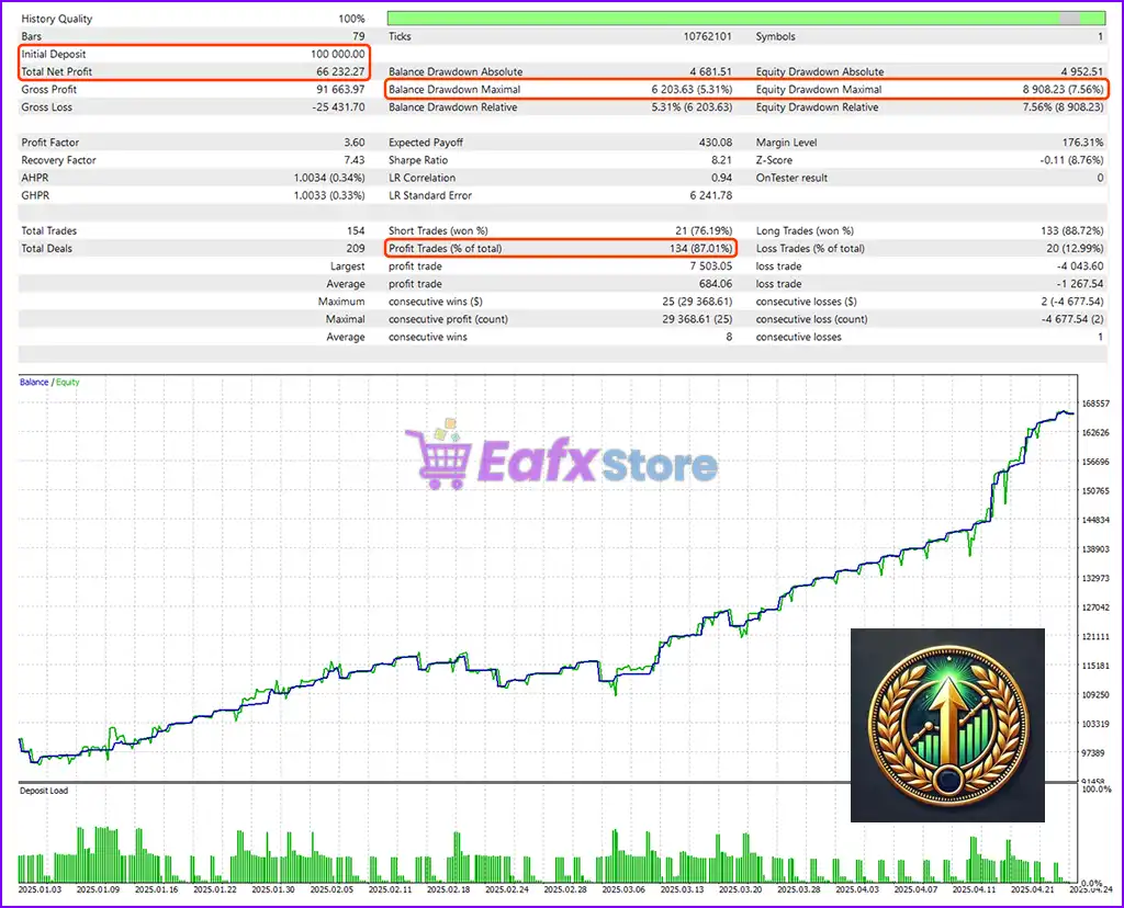 Trend Guardian EA MT5 (Latest version) – GroupBuy 2 Trend Guardian EA MT5 Backtest Results