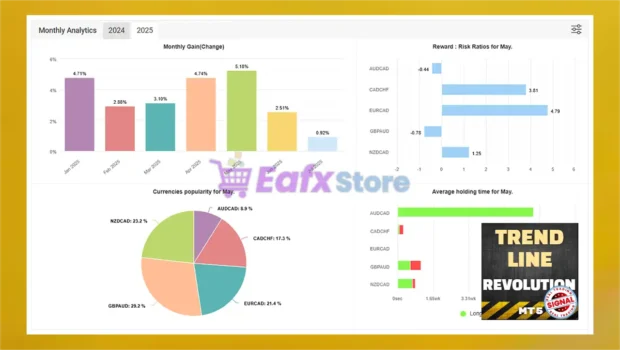 Trend Line Revolution Myfxbook Results