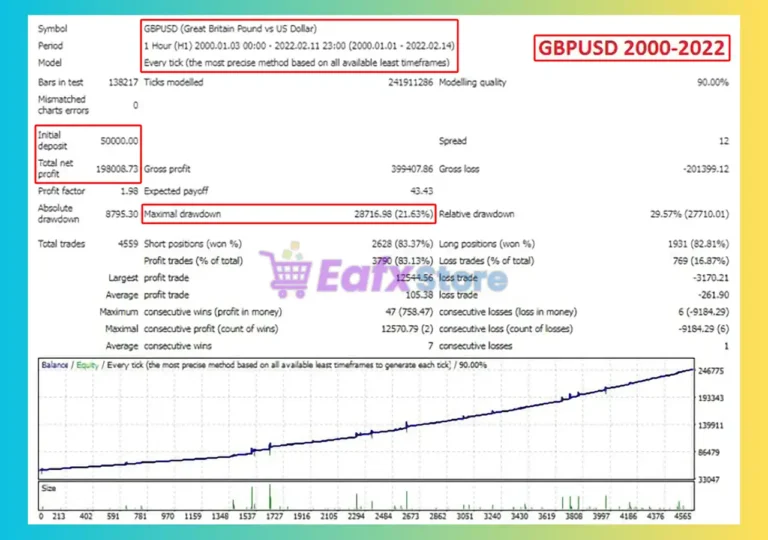 Trend Market EA Backtests