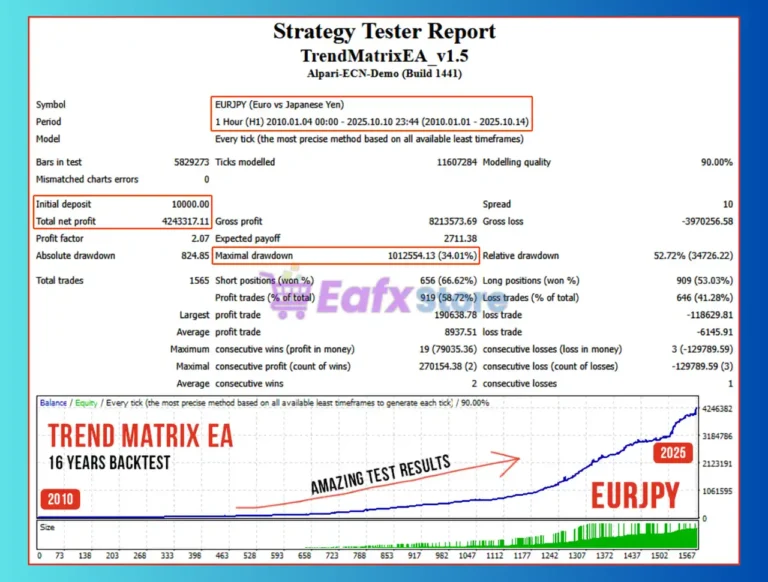 Trend Matrix EA MT5 Backtests