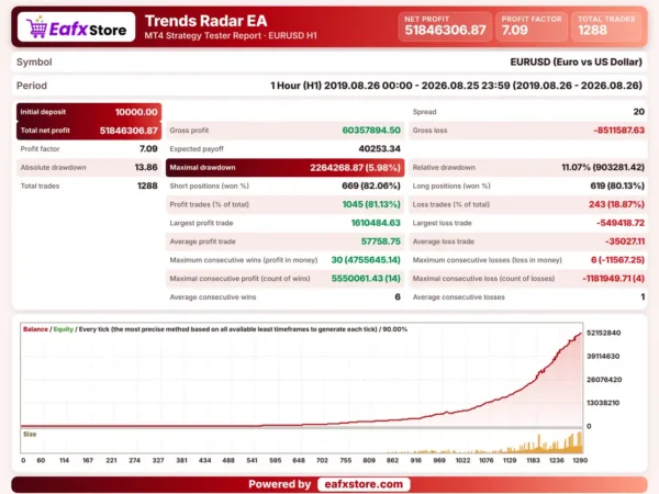 Trend Radar EA MT4 Backtest Results
