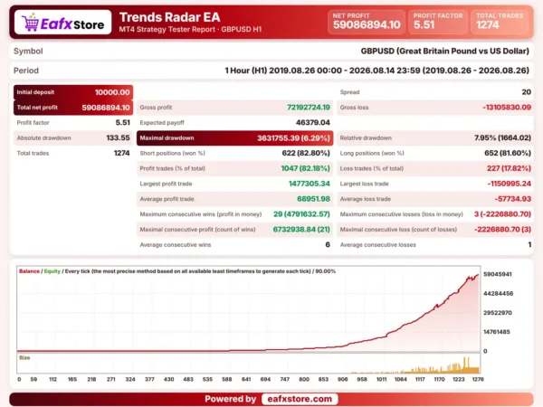 Trend Radar MT4 Backtest Results