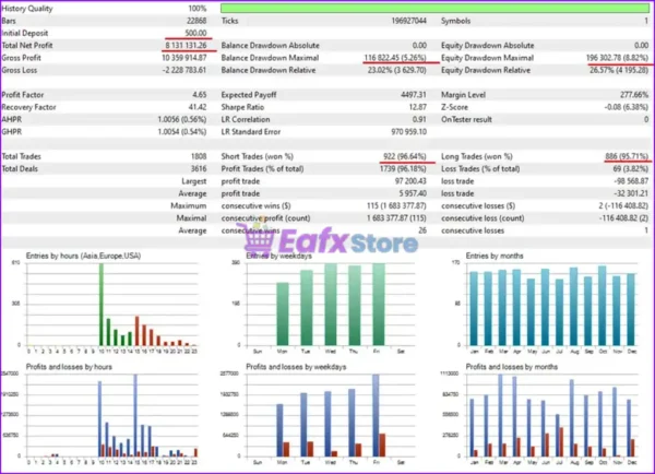 Trend Scalping MT4 Backtest Results