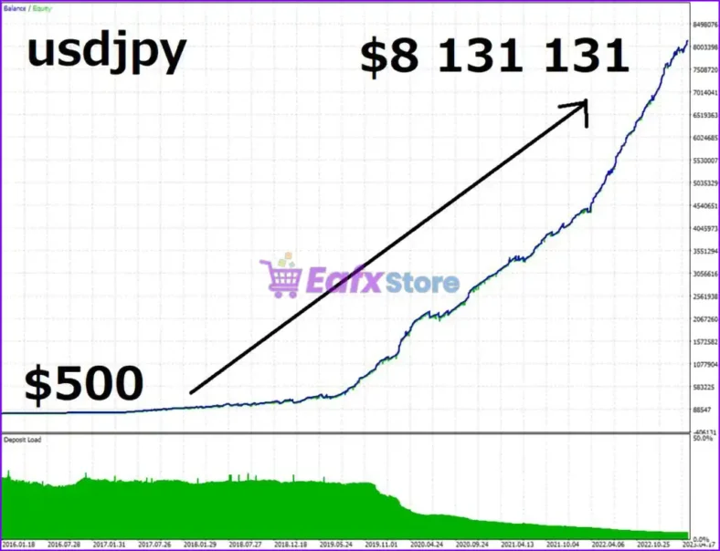 Trend Scalping MT4 Backtests Results