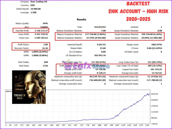 TrendX Gold Scalper Backtest Results