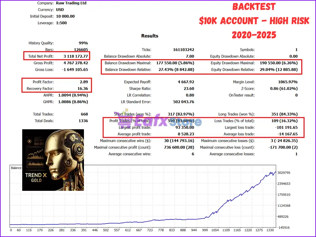 TrendX Gold Scalper MT5 + Sets (Latest version) – GroupBuy 6 TrendX Gold Scalper Backtest Results