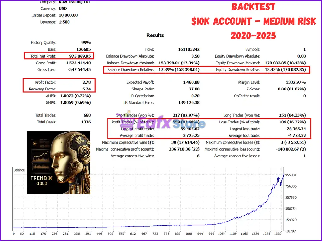 TrendX Gold Scalper MT5 + Sets (Latest version) – GroupBuy 5 TrendX Gold Scalper MT5 Backtest Results