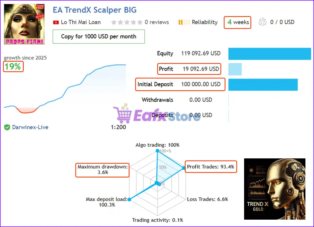 TrendX Gold Scalper MT5 + Sets (Latest version) – GroupBuy 4 TrendX Gold Scalper MT5 Live Trading Results