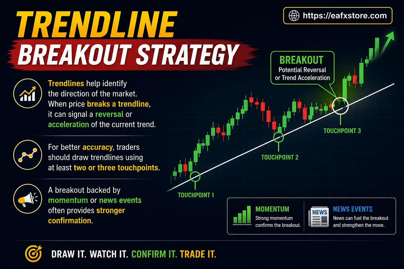 Trendline Breakout Strategy