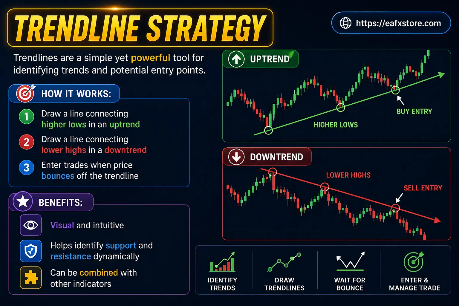 Trendline Strategy