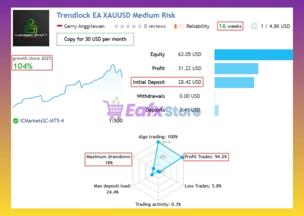 Trendlock EA Signal Results