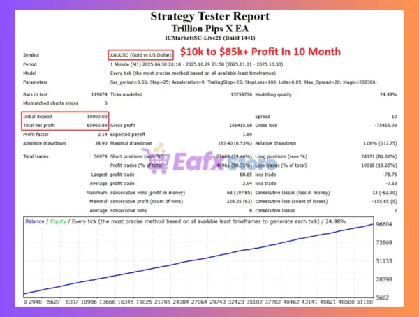 Trillion Pips X EA Backtest