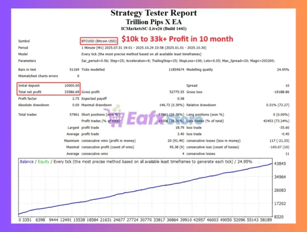 Trillion Pips X EA Backtests