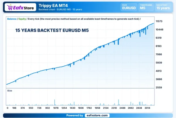 Trippy EA Backtest Results