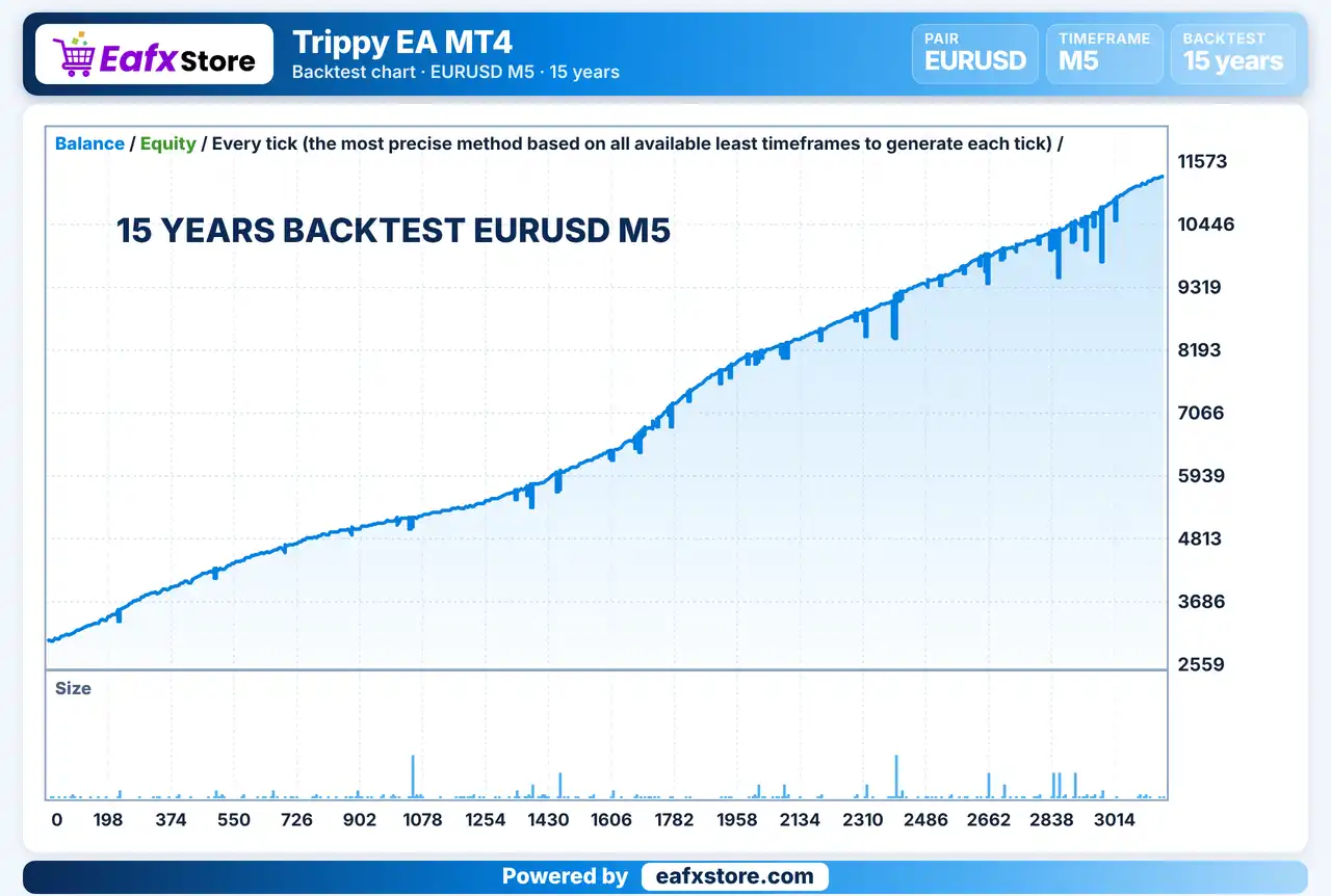 Trippy EA MT4 (Latest version) - Unlimited 4 Trippy EA Backtest Results