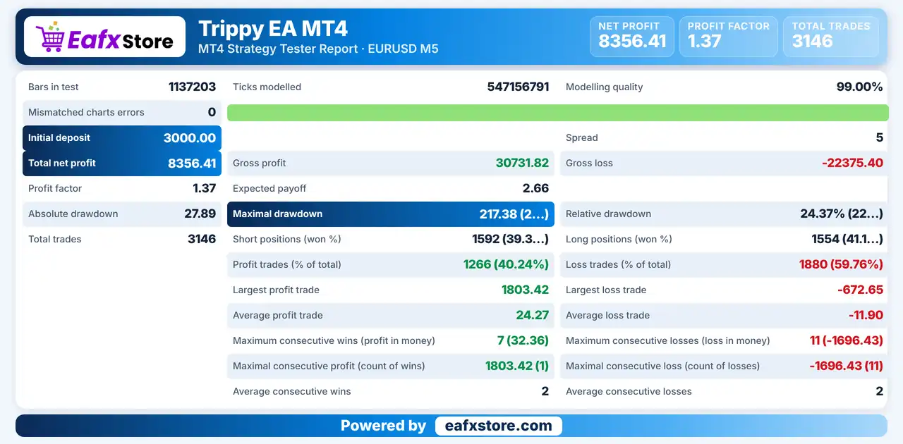 Trippy EA MT4 (Latest version) - Unlimited 3 Trippy EA MT4 Backtest Results
