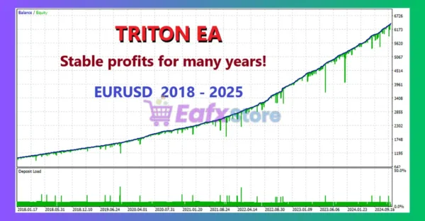 Triton EA Backtests