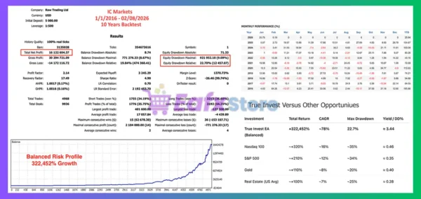True Invest Algo EA Backtest