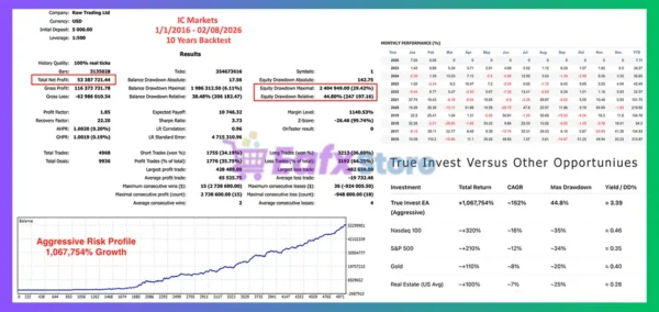 True Invest Algo EA MT5 Backtest