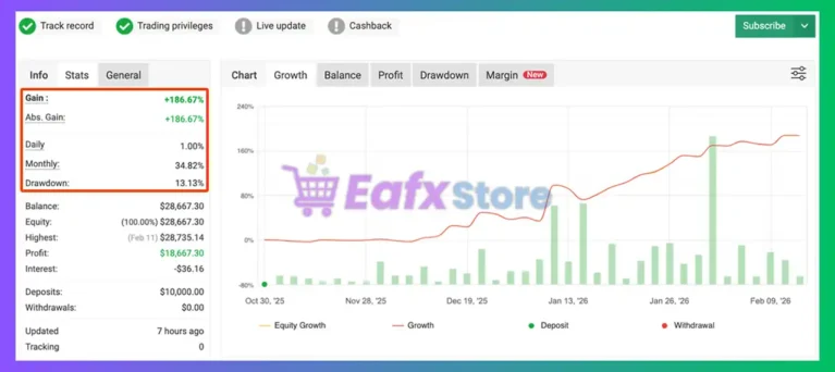 True Invest Algo EA Myfxbook