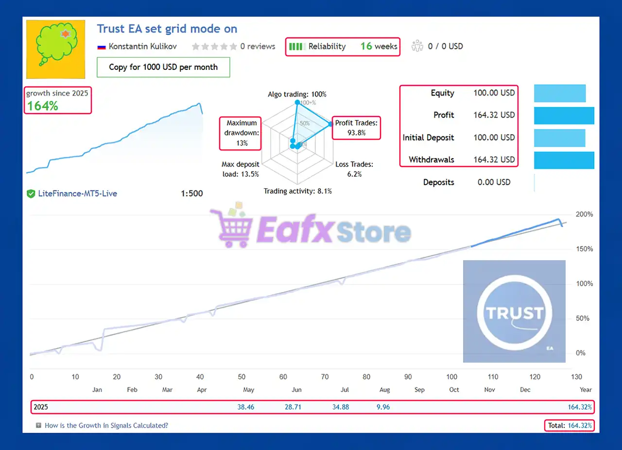 Trust EA MT5 with SetFiles (Latest version) – GroupBuy 3 Trust EA Live Results