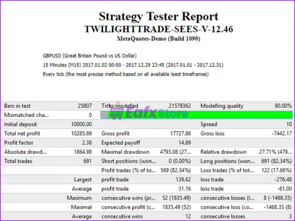 TwilightTrade SEES EA Backtest Results