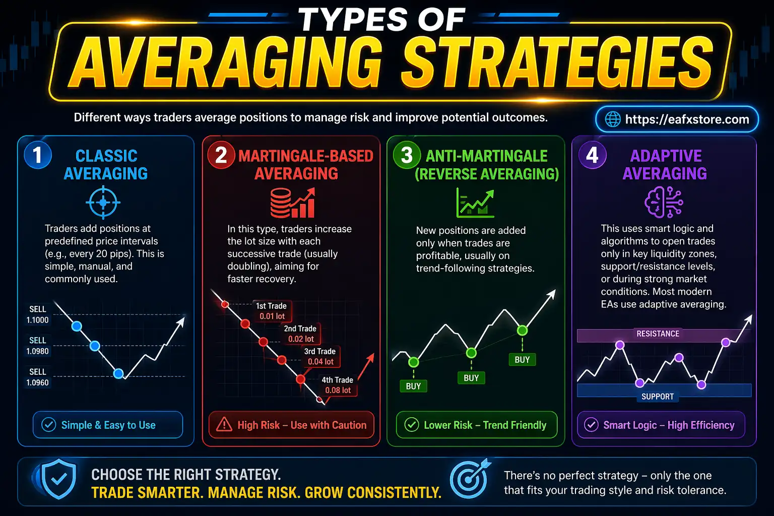 Types of Averaging Strategies