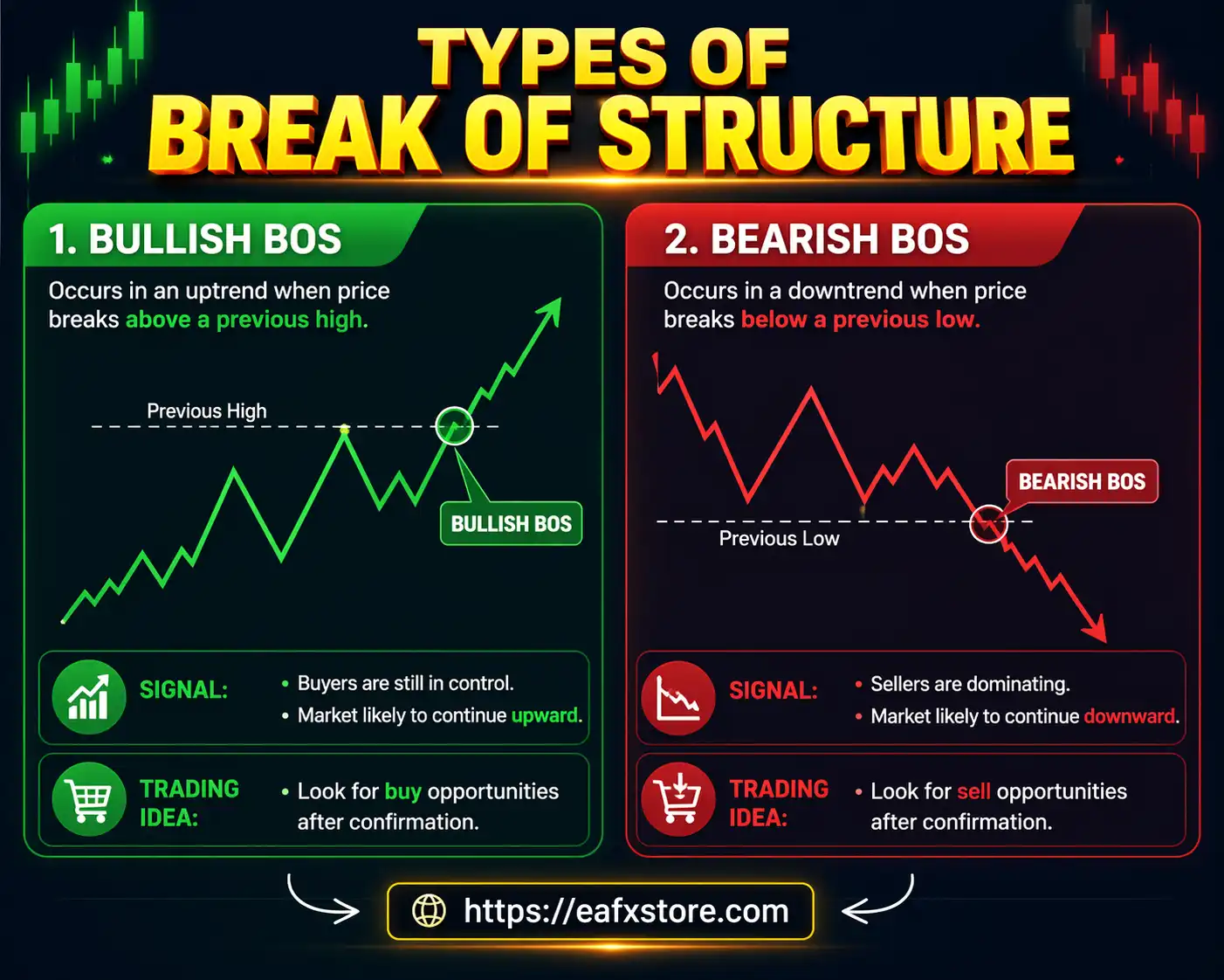 Types of Break of Structure