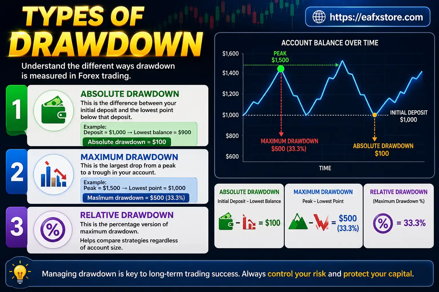 Types of Drawdown