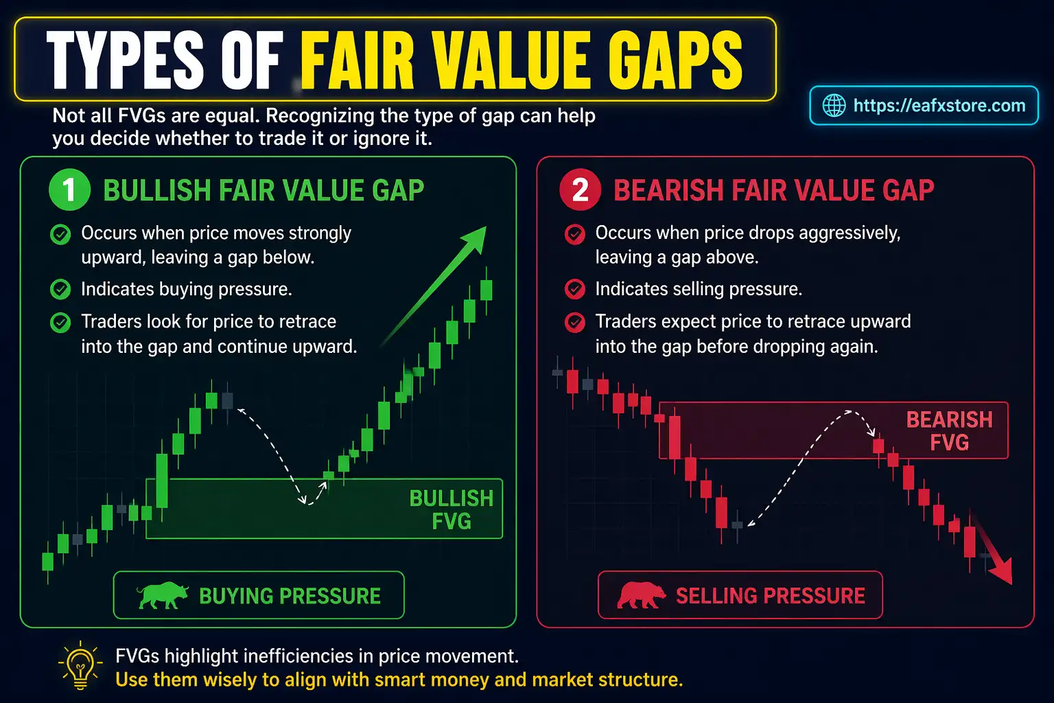 Types of Fair Value Gaps