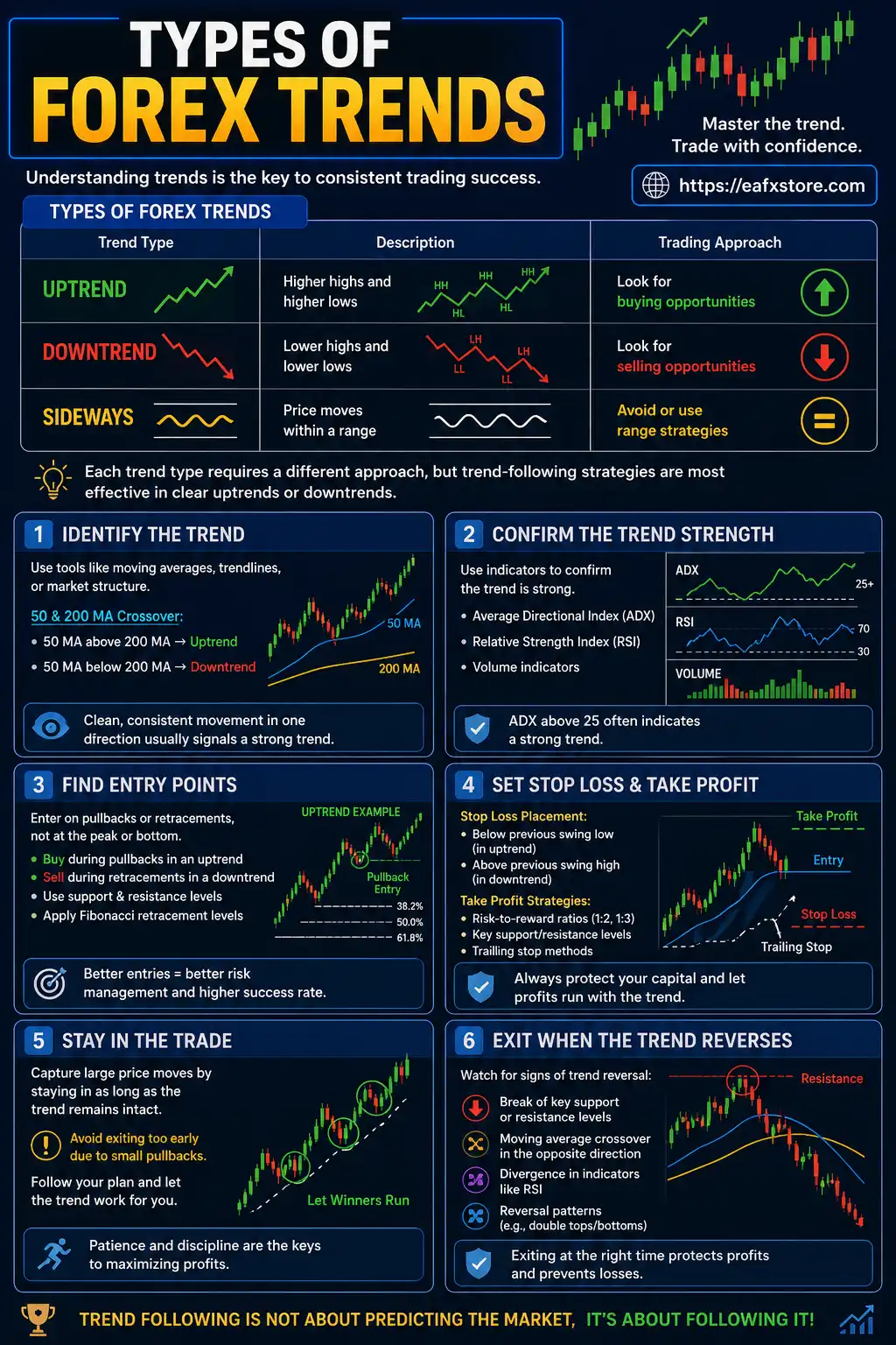 Types of Forex Trends
