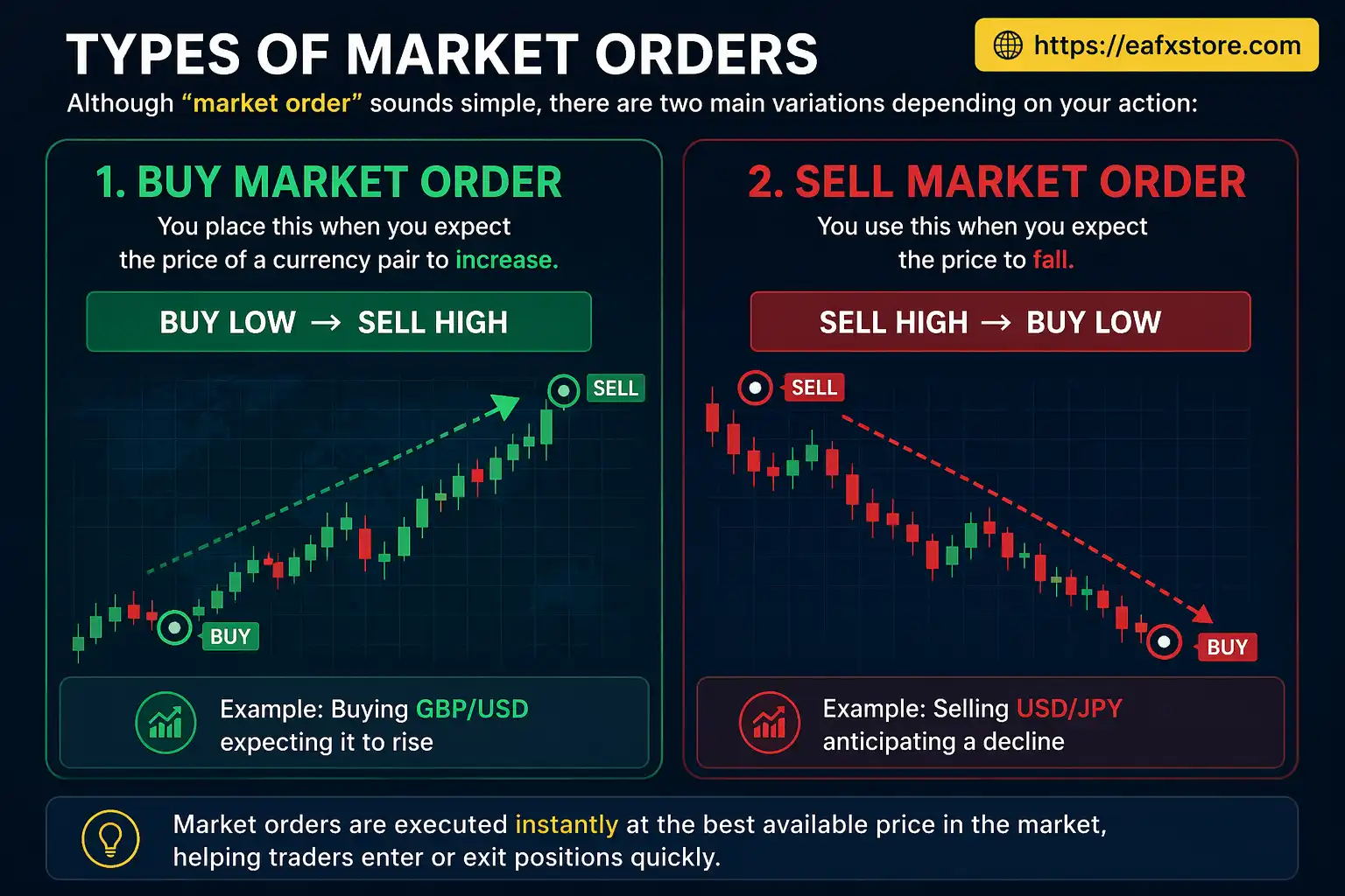 Types of Market Orders