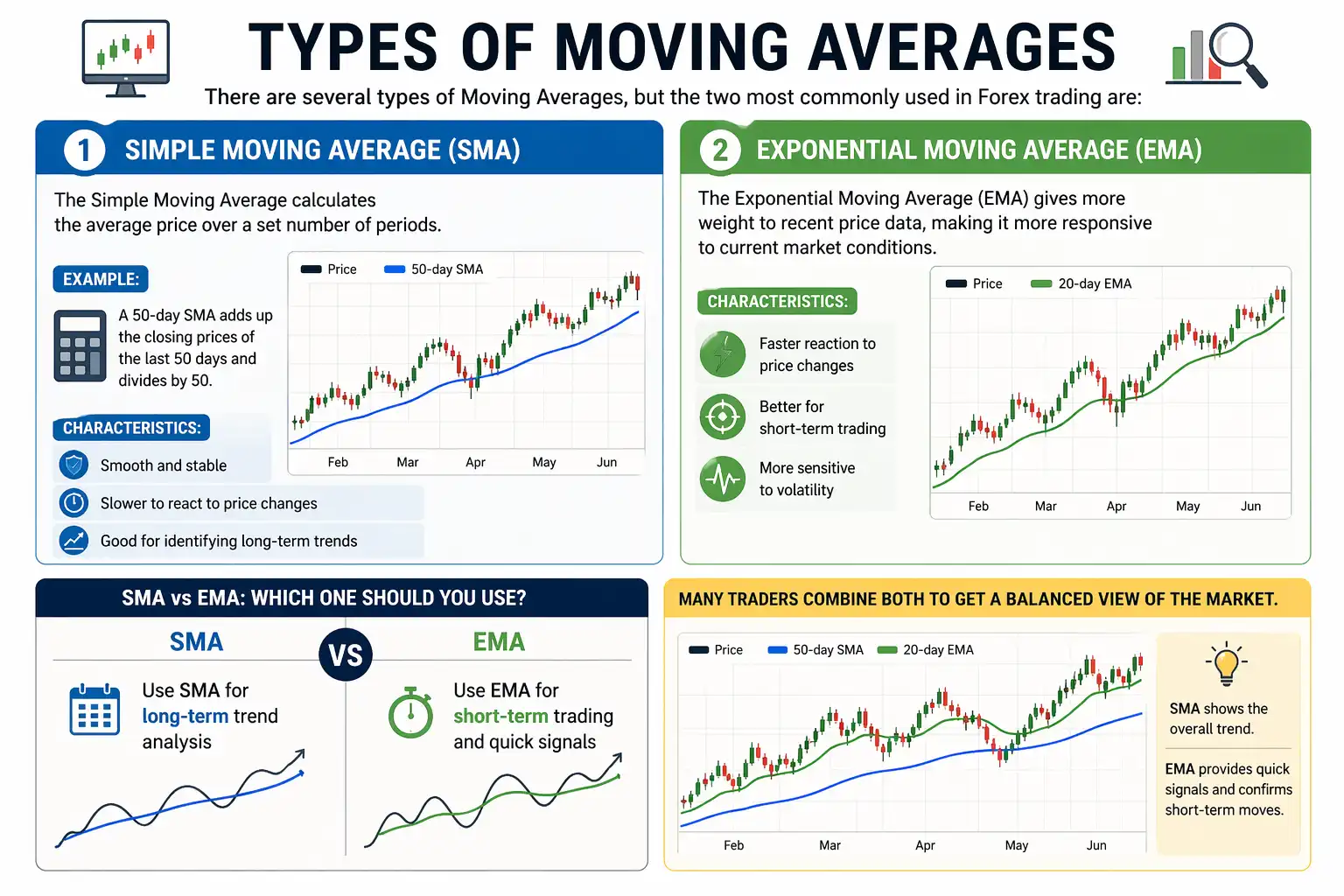 Types of Moving Averages