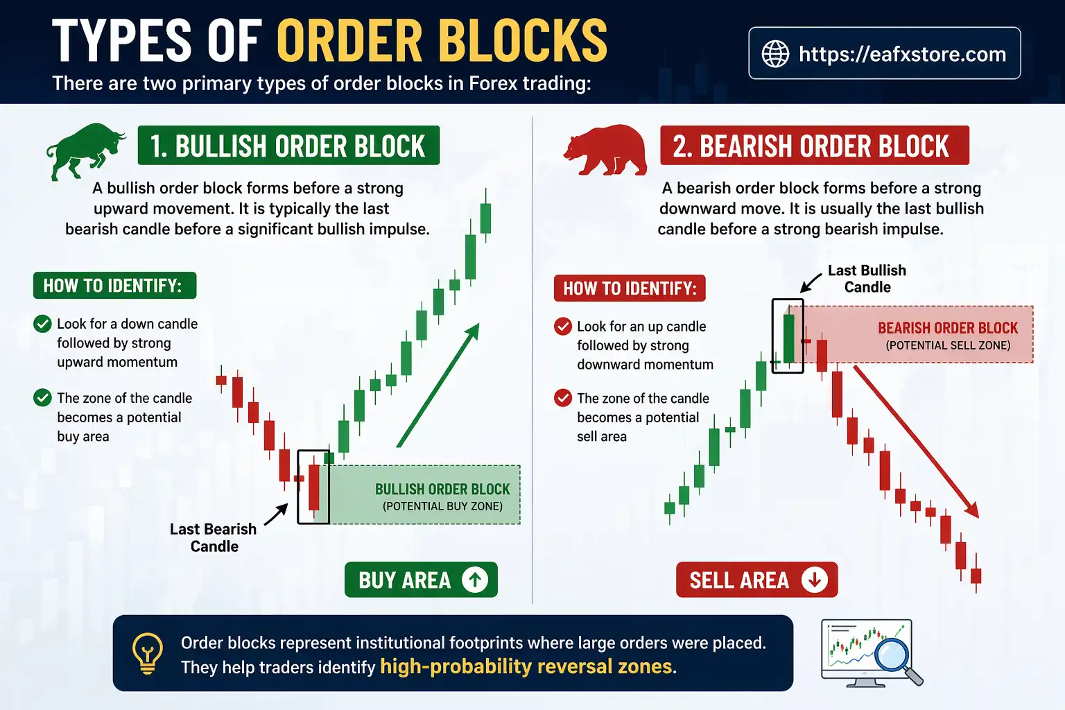 Types of Order Blocks