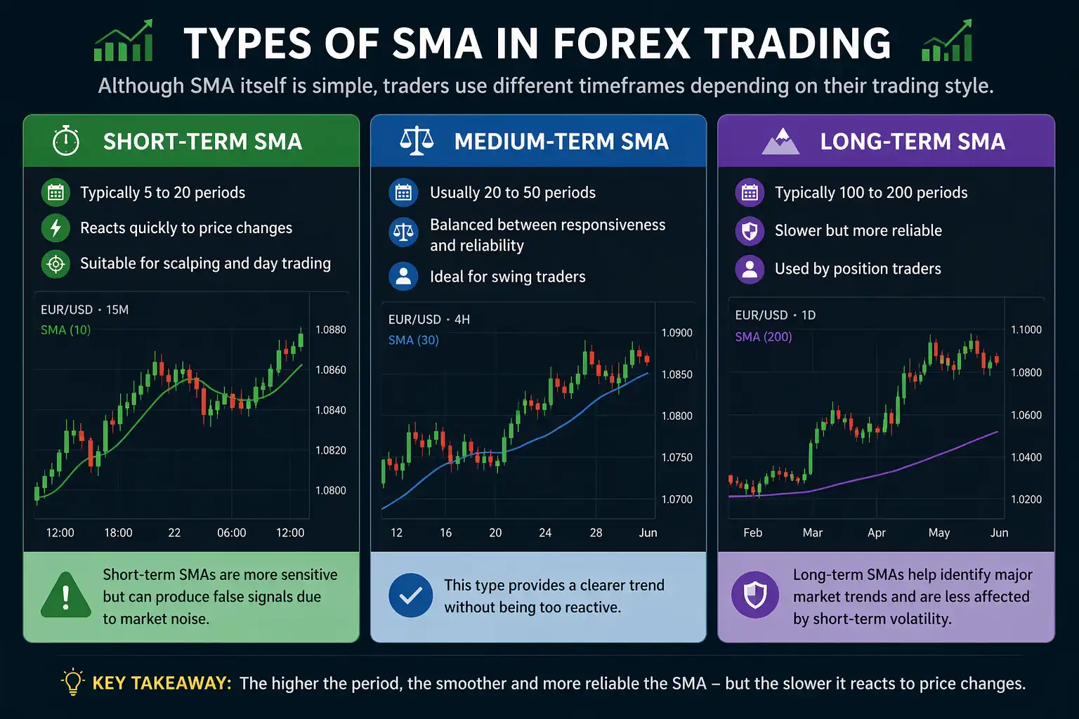 Types of SMA in Forex Trading