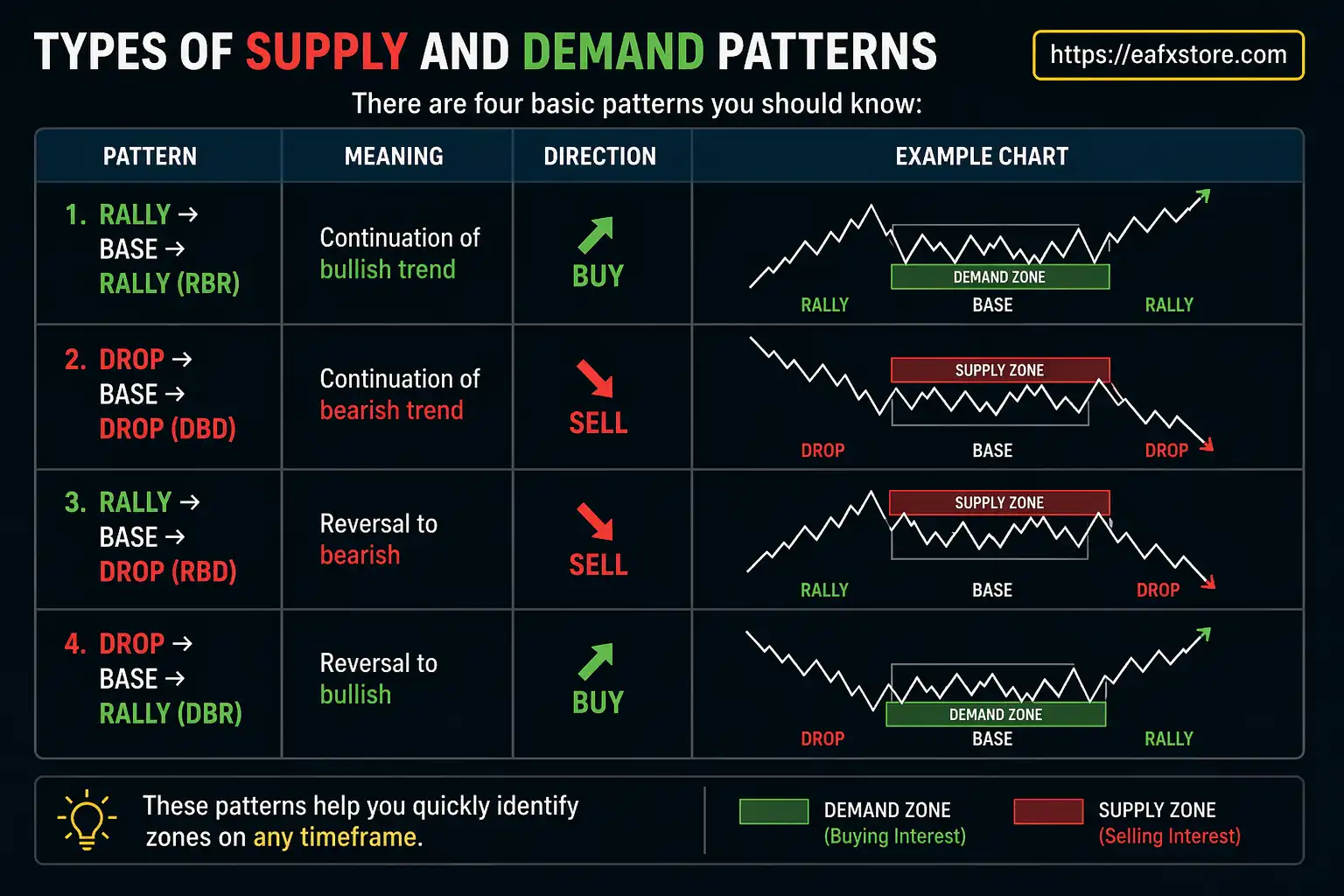 Types of Supply and Demand Patterns