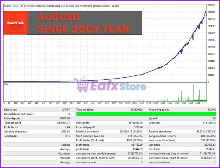 UControl EA MT4 Backtest Results with AUDUSD