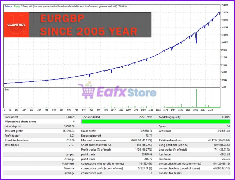 UControl EA MT4 Backtest Results with EURGBP