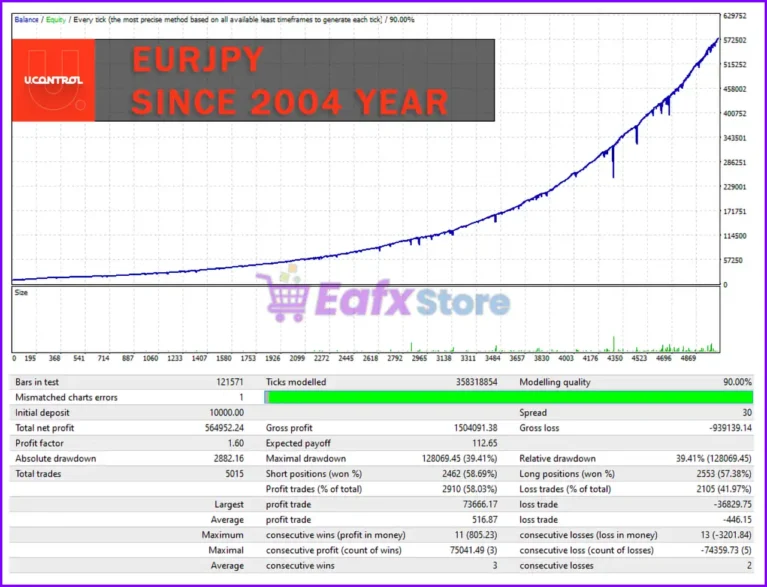 UControl EA MT4 Backtest Results with EURJPY