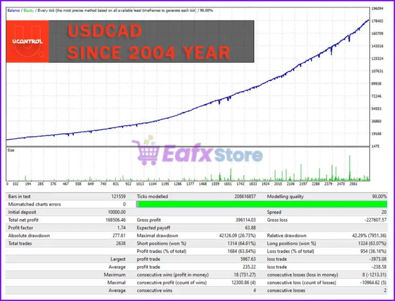UControl EA MT4 Backtest Results with USDCAD