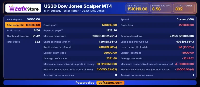 US30 Dow Jones Scalper MT4 Backtest Results