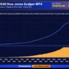 US30 Dow Jones Scalper MT4 EA Backtest Results