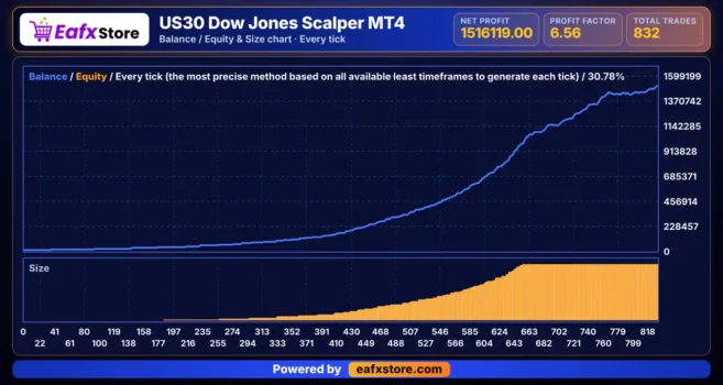 US30 Dow Jones Scalper MT4 EA Backtest Results