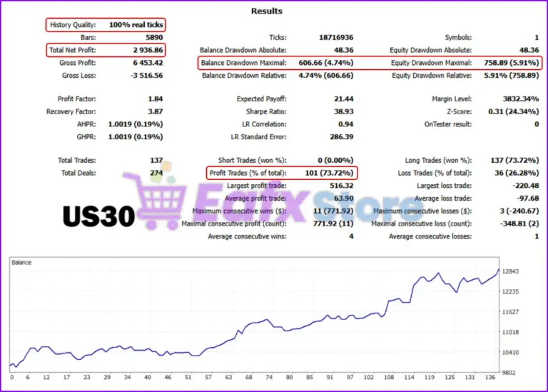 US30-GEN AI Backtest Results