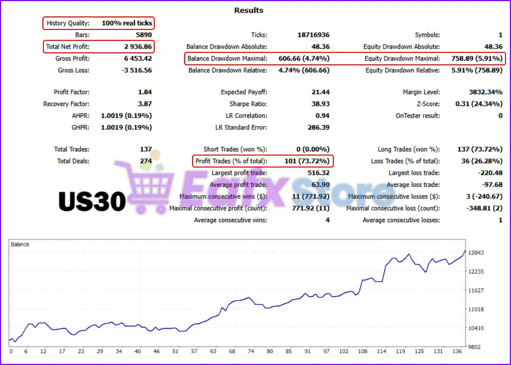 US30-GEN AI EA MT4 with SetFiles (Platform build 1441+) 2 US30-GEN AI Backtest Results