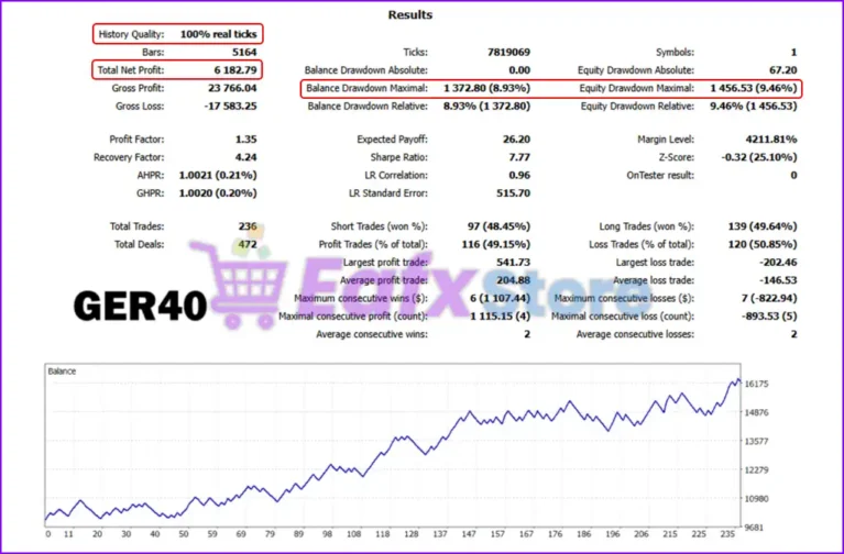 US30-GEN AI EA Backtests Results